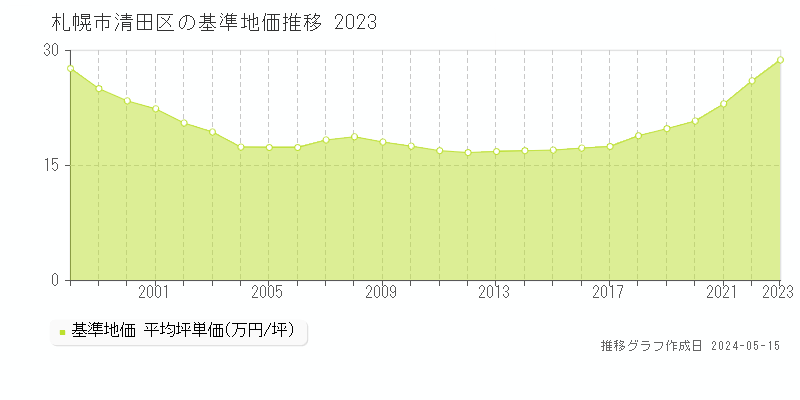 札幌市清田区全域の基準地価推移グラフ 