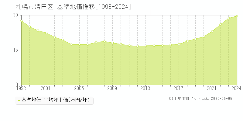 札幌市清田区(北海道)の基準地価推移グラフ(坪単価)[1998-2024年]