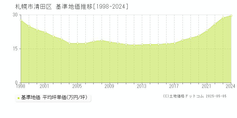 札幌市清田区の基準地価推移グラフ 