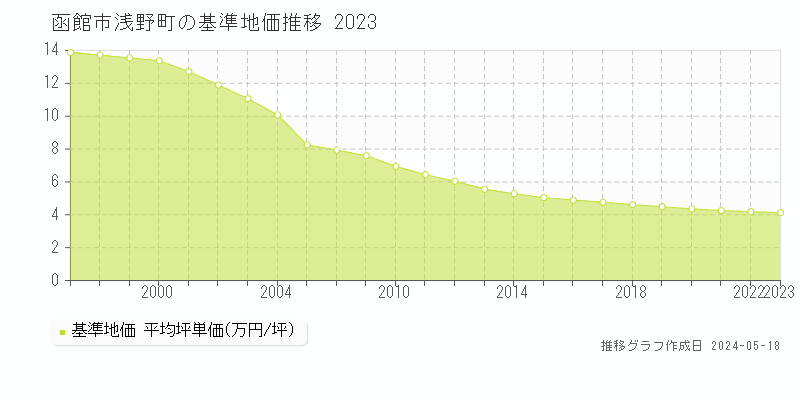 函館市浅野町の基準地価推移グラフ 