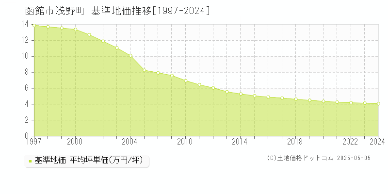 浅野町(函館市)の基準地価推移グラフ(坪単価)[1997-2024年]