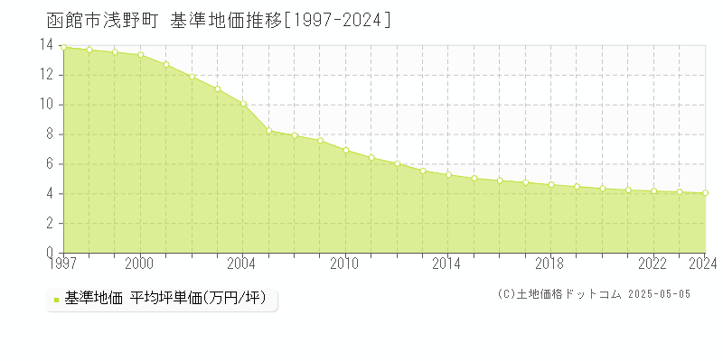 函館市浅野町の基準地価推移グラフ 