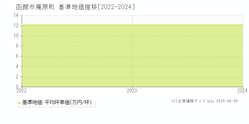 庵原町(函館市)の基準地価推移グラフ(坪単価)[2022-2024年]