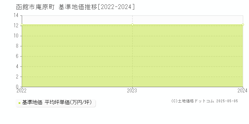 函館市庵原町の基準地価推移グラフ 