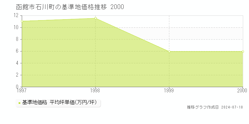 函館市石川町の基準地価推移グラフ 