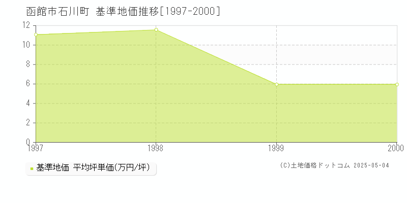 函館市石川町の基準地価推移グラフ 