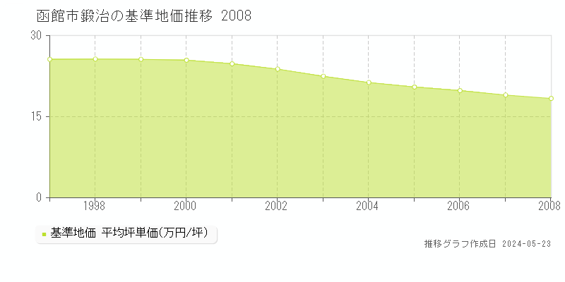 函館市鍛治の基準地価推移グラフ 