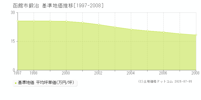 鍛治(函館市)の基準地価推移グラフ(坪単価)[1997-2008年]