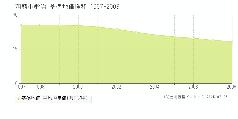 函館市鍛治の基準地価推移グラフ 