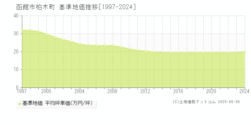 柏木町(函館市)の基準地価推移グラフ(坪単価)[1997-2024年]