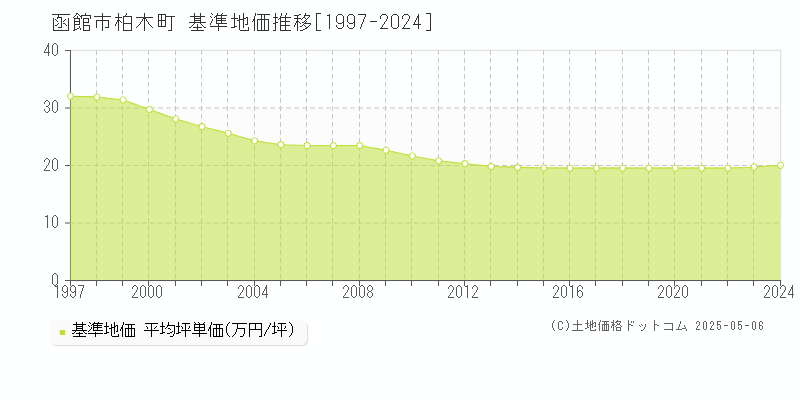 函館市柏木町の基準地価推移グラフ 