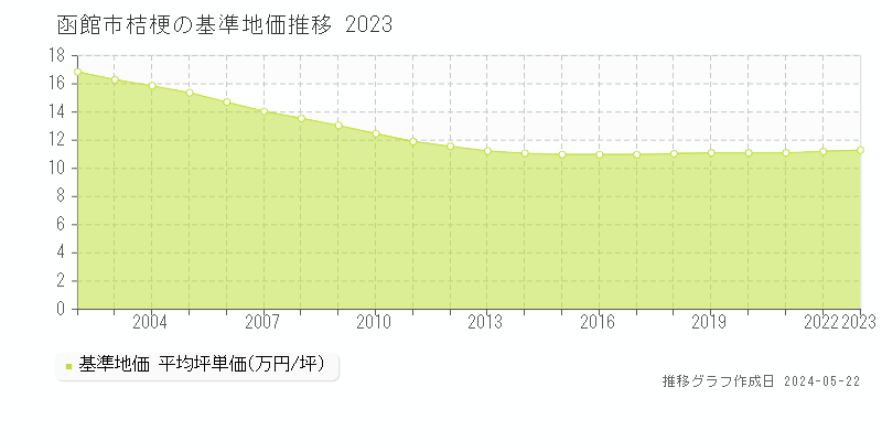 函館市桔梗の基準地価推移グラフ 