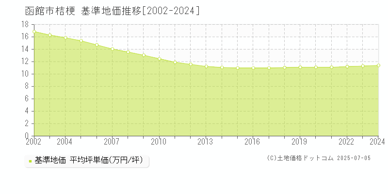 桔梗(函館市)の基準地価推移グラフ(坪単価)[2002-2024年]