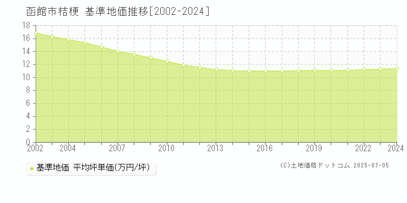 函館市桔梗の基準地価推移グラフ 