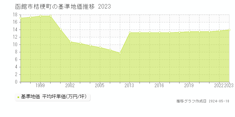 函館市桔梗町の基準地価推移グラフ 
