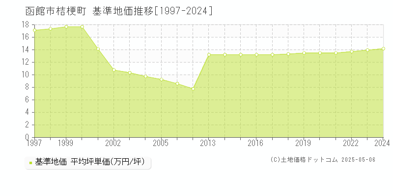 桔梗町(函館市)の基準地価推移グラフ(坪単価)[1997-2024年]