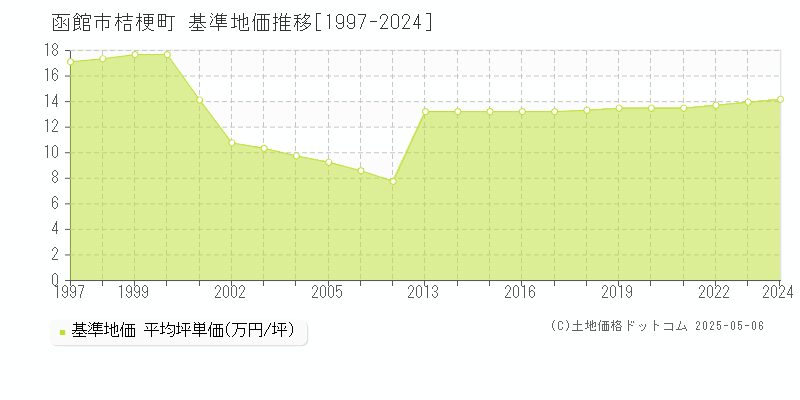 函館市桔梗町の基準地価推移グラフ 