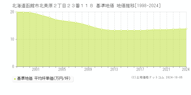 北海道函館市北美原２丁目２３番１１８ 基準地価 地価推移[1998-2024]