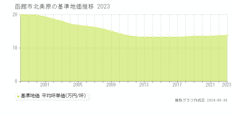 函館市北美原の基準地価推移グラフ 