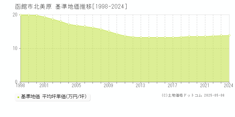 北美原(函館市)の基準地価推移グラフ(坪単価)[1998-2024年]