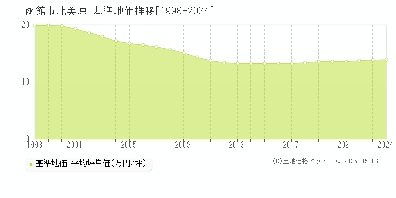 函館市北美原の基準地価推移グラフ 