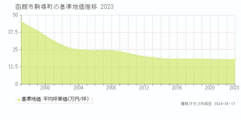 函館市駒場町の基準地価推移グラフ 