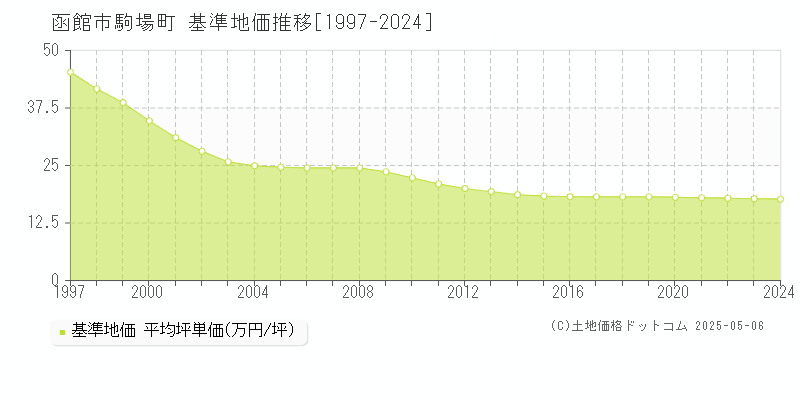 駒場町(函館市)の基準地価推移グラフ(坪単価)[1997-2024年]