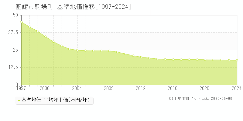 函館市駒場町の基準地価推移グラフ 