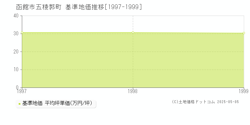 五稜郭町(函館市)の基準地価推移グラフ(坪単価)[1997-1999年]