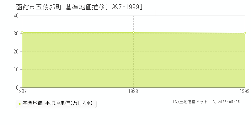 函館市五稜郭町の基準地価推移グラフ 