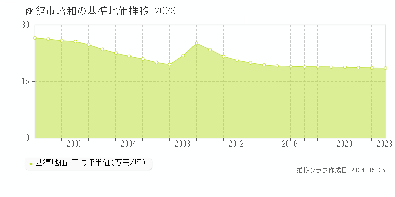 函館市昭和の基準地価推移グラフ 