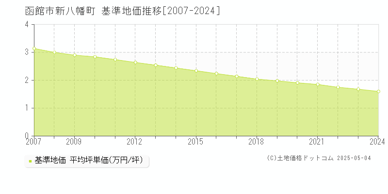 新八幡町(函館市)の基準地価推移グラフ(坪単価)[2007-2024年]