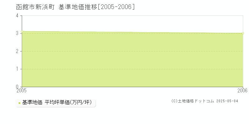 新浜町(函館市)の基準地価推移グラフ(坪単価)[2005-2006年]