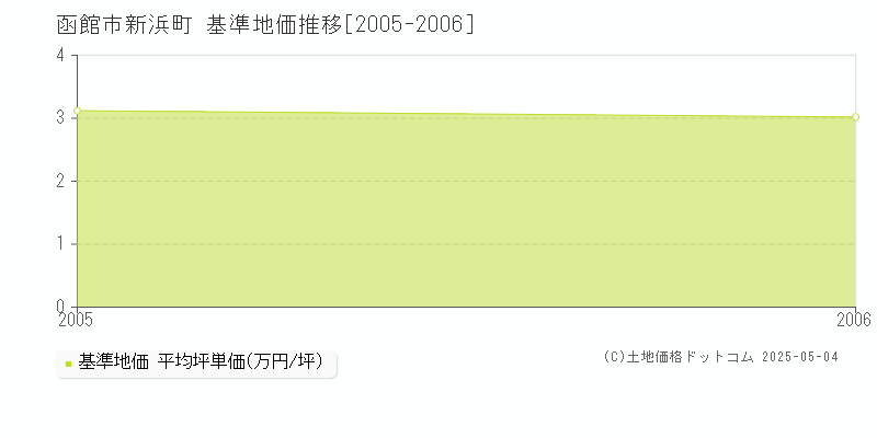 函館市新浜町の基準地価推移グラフ 