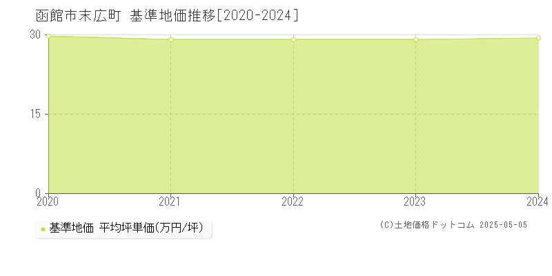 末広町(函館市)の基準地価推移グラフ(坪単価)[2020-2024年]