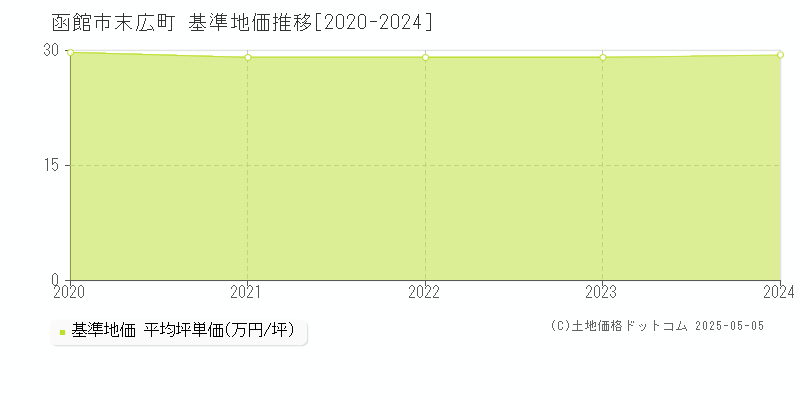 函館市末広町の基準地価推移グラフ 