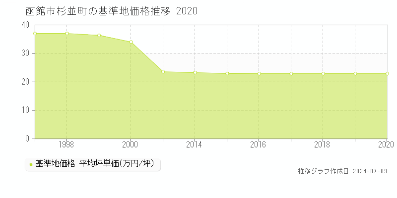 函館市杉並町の基準地価推移グラフ 