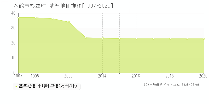 函館市杉並町の基準地価推移グラフ 