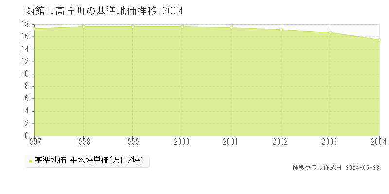函館市高丘町の基準地価推移グラフ 
