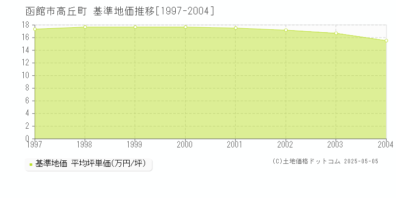 高丘町(函館市)の基準地価推移グラフ(坪単価)[1997-2004年]