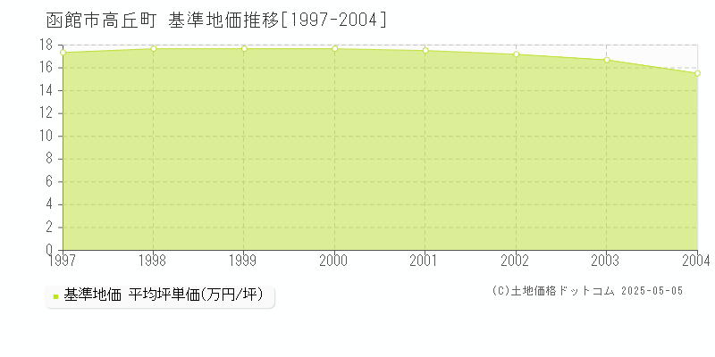 函館市高丘町の基準地価推移グラフ 