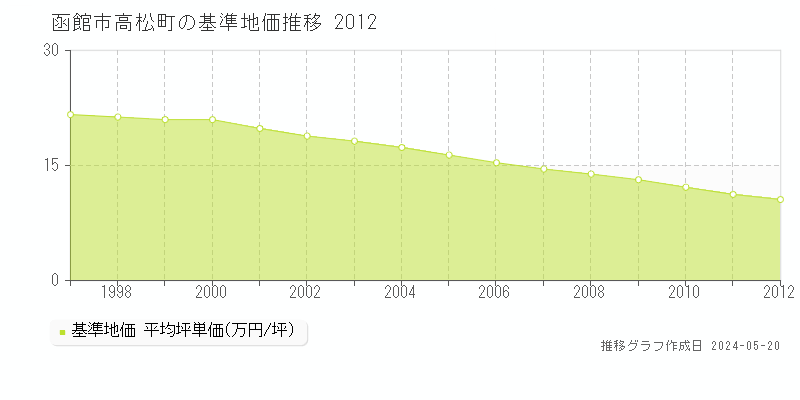 函館市高松町の基準地価推移グラフ 