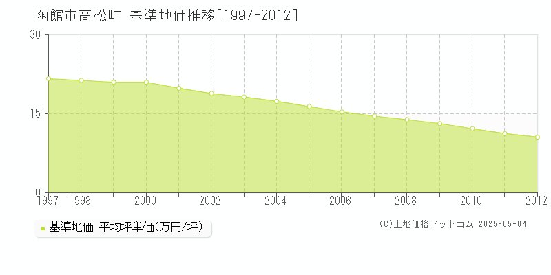 高松町(函館市)の基準地価推移グラフ(坪単価)[1997-2012年]
