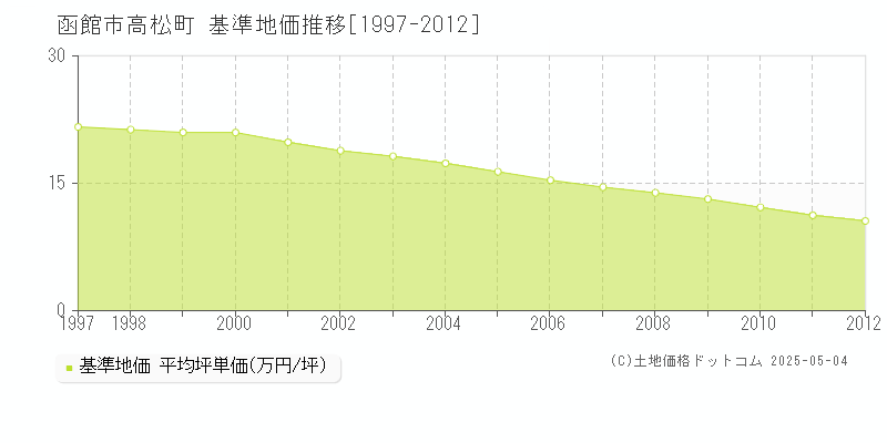 函館市高松町の基準地価推移グラフ 