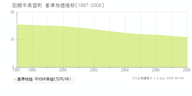 高盛町(函館市)の基準地価推移グラフ(坪単価)[1997-2008年]