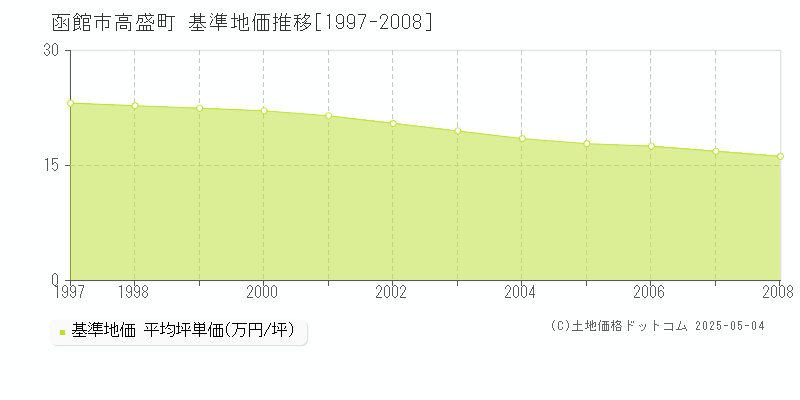 函館市高盛町の基準地価推移グラフ 