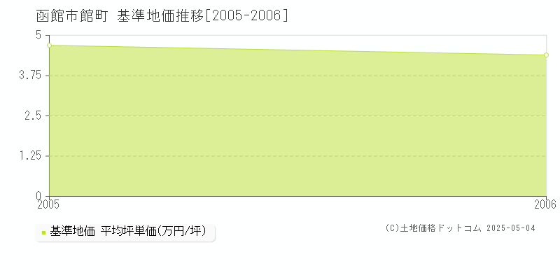 館町(函館市)の基準地価推移グラフ(坪単価)[2005-2006年]
