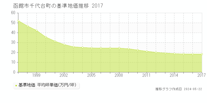 函館市千代台町の基準地価推移グラフ 