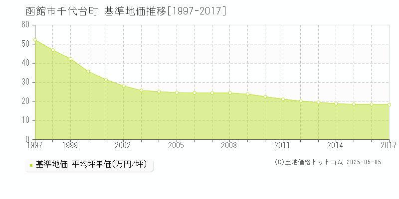 千代台町(函館市)の基準地価推移グラフ(坪単価)[1997-2017年]