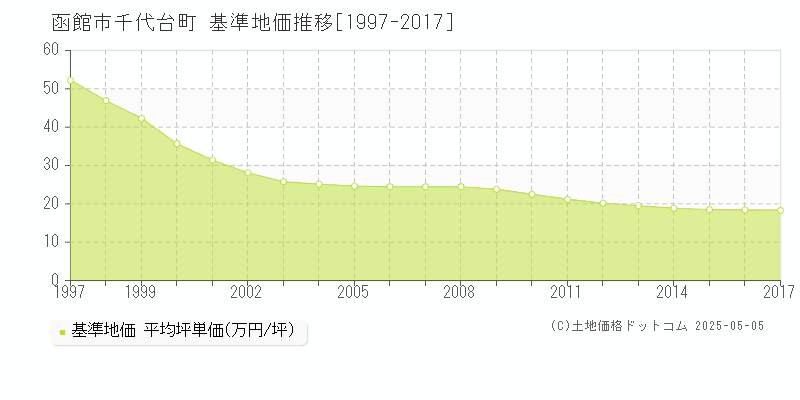 函館市千代台町の基準地価推移グラフ 